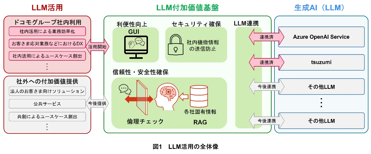 図1 LLM活用の全体像