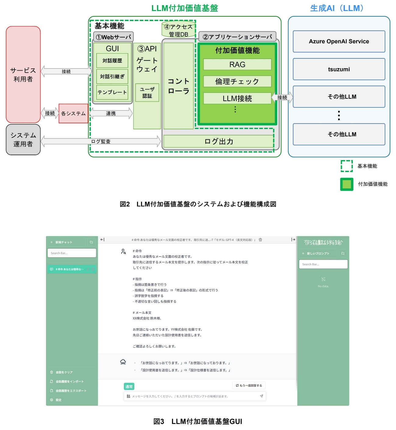 図2 LLM付加価値基盤のシステムおよび機能構成図、図3 LLM付加価値基盤GUI