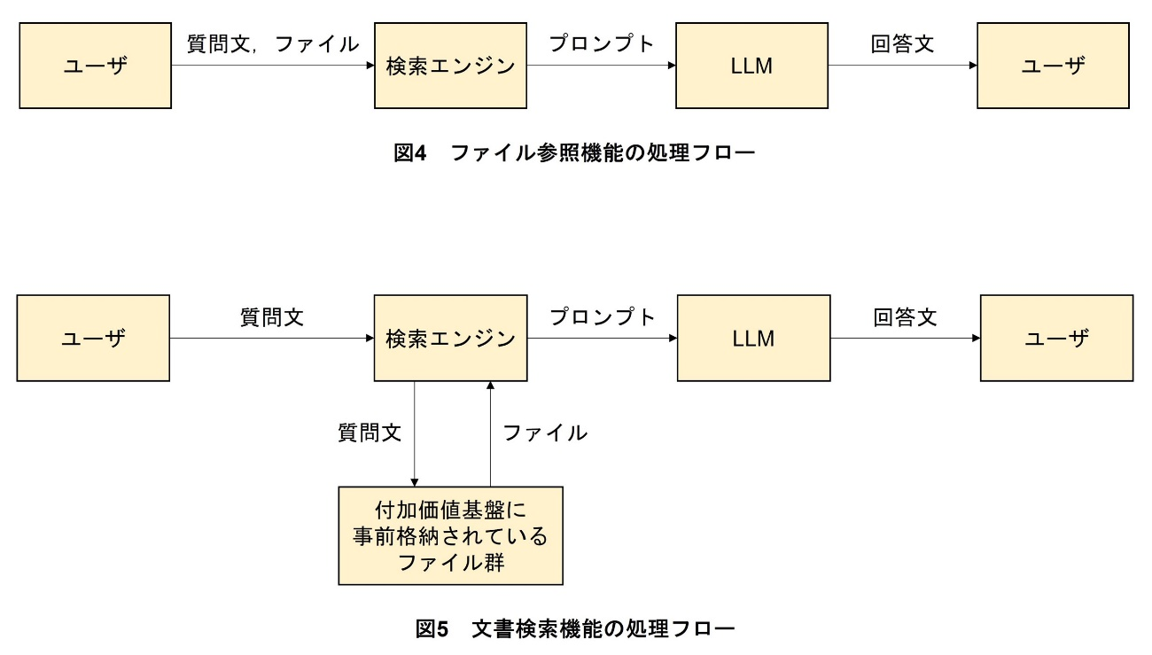 図4 ファイル参照機能の処理フロー、図5 文書検索機能の処理フロー