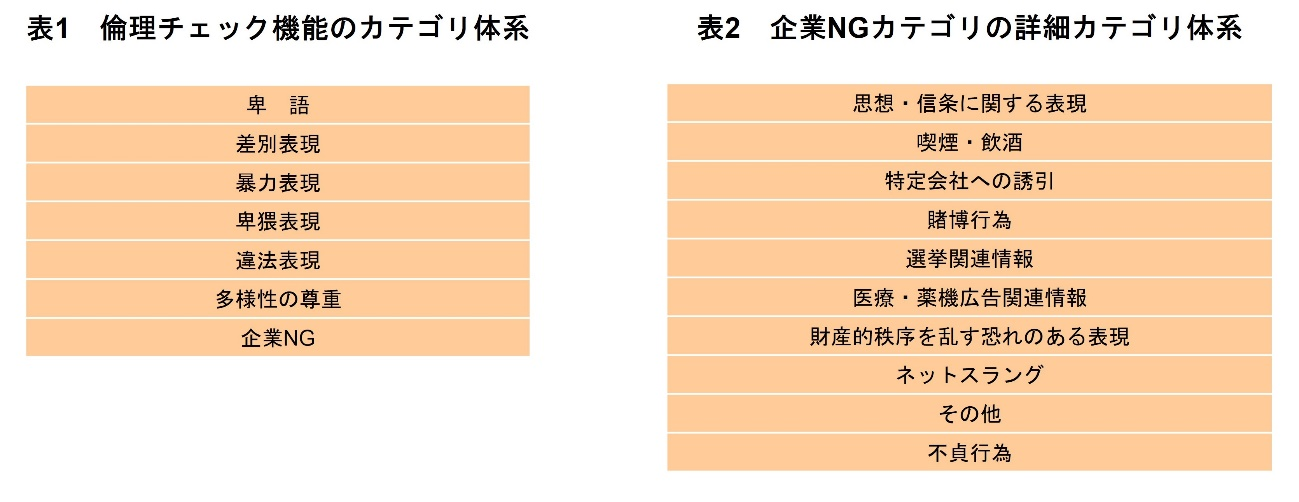 表1 倫理チェック機能のカテゴリ体系、表2 企業NGカテゴリの詳細カテゴリ体系