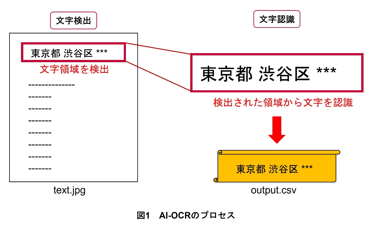 図1 AI-OCRのプロセス