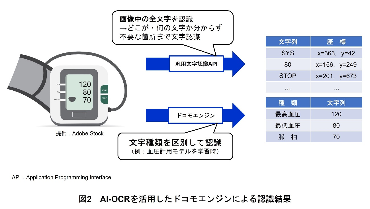 図2 AI-OCRを活用したドコモエンジンによる認識結果