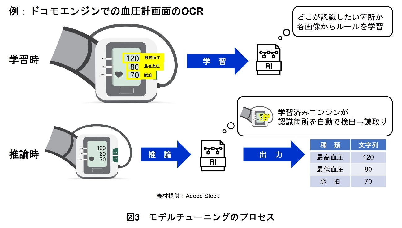 図3 モデルチューニングのプロセス