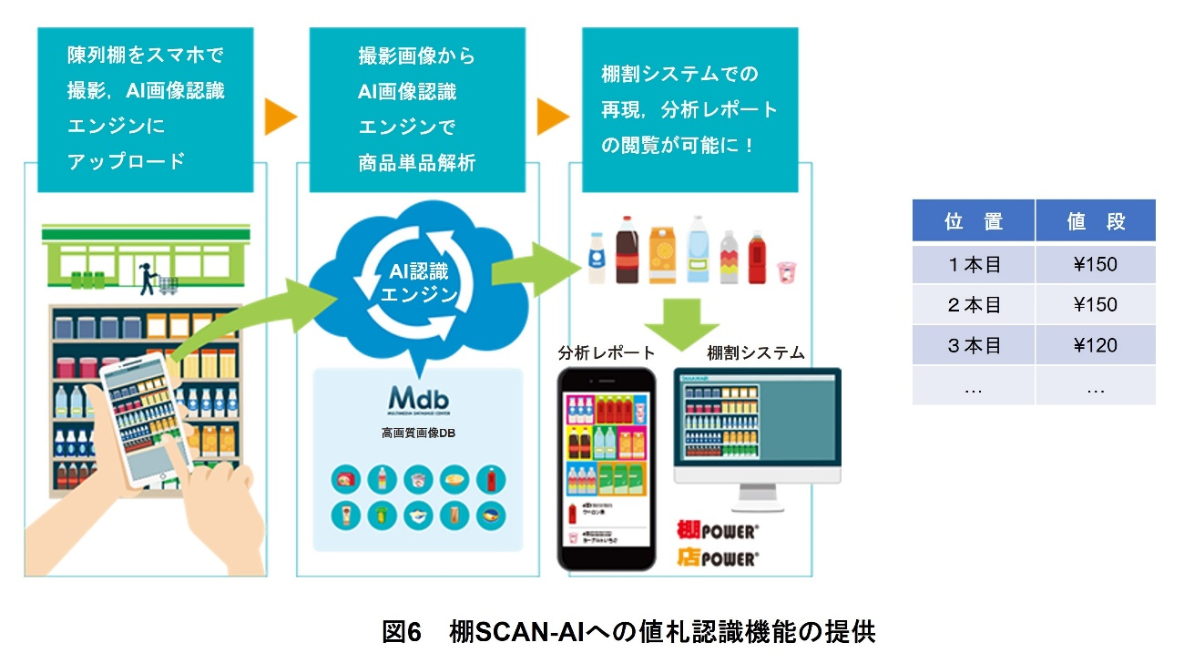 図6 棚SCAN-AIへの値札認識機能の提供
