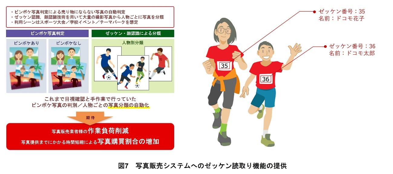 図7 写真販売システムへのゼッケン読取り機能の提供