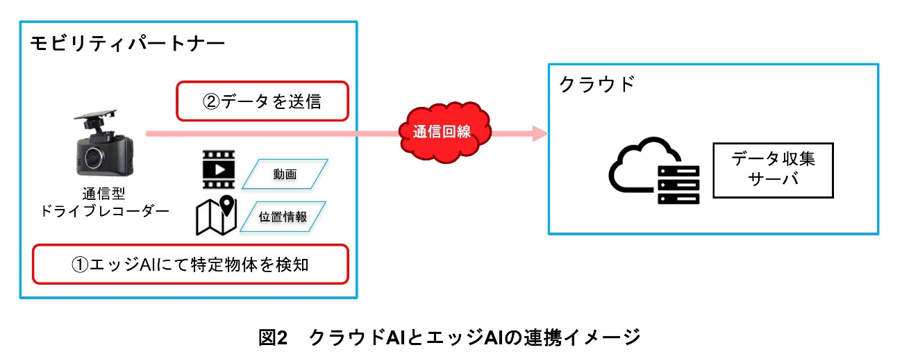 図2 クラウドAIとエッジAIの連携イメージ