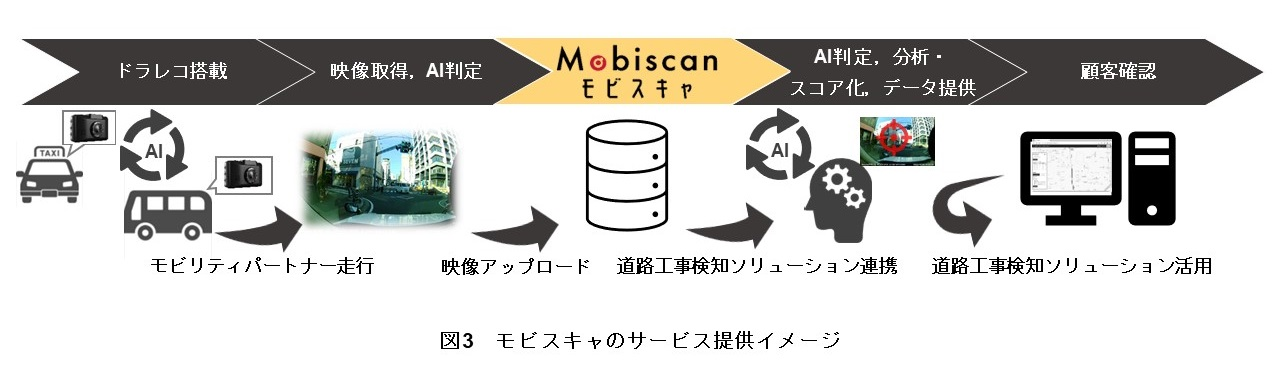 図3 モビスキャのサービス提供イメージ