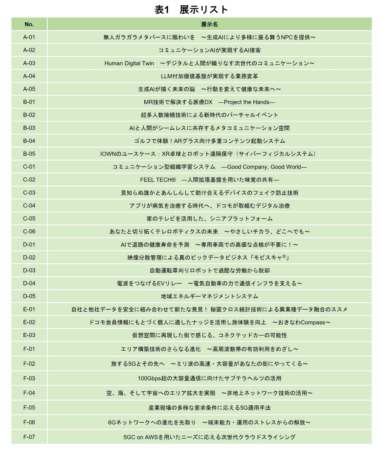 表1 展示リスト