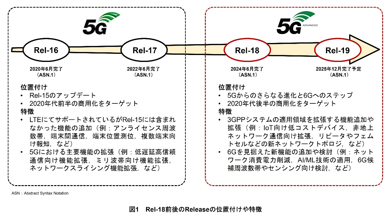 図1 Rel-18前後のReleaseの位置付けや特徴