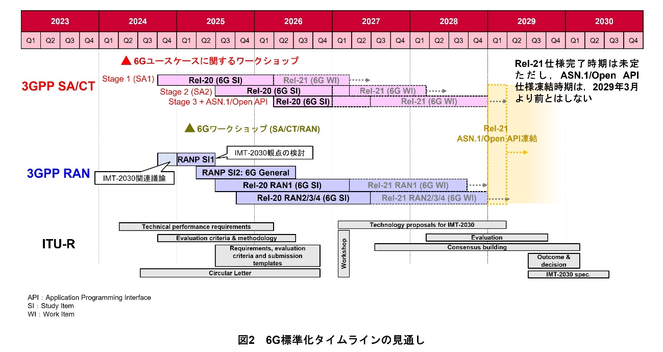 図2 6G標準化タイムラインの見通し