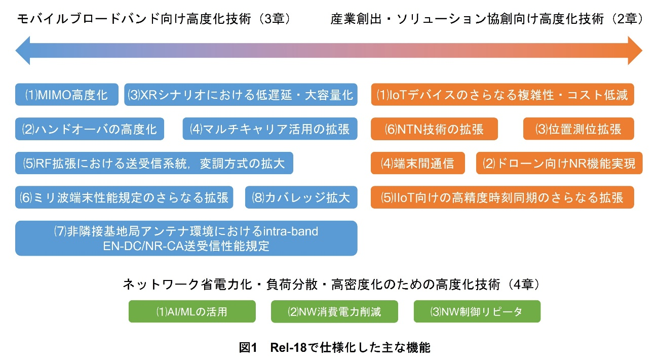 図1 Rel-18で仕様化した主な機能