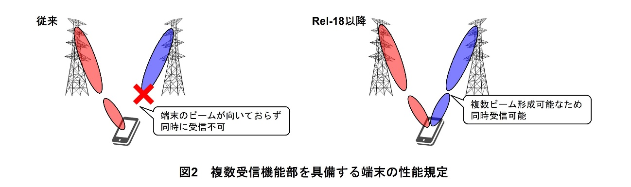 図2 複数受信機能部を具備する端末の性能規定