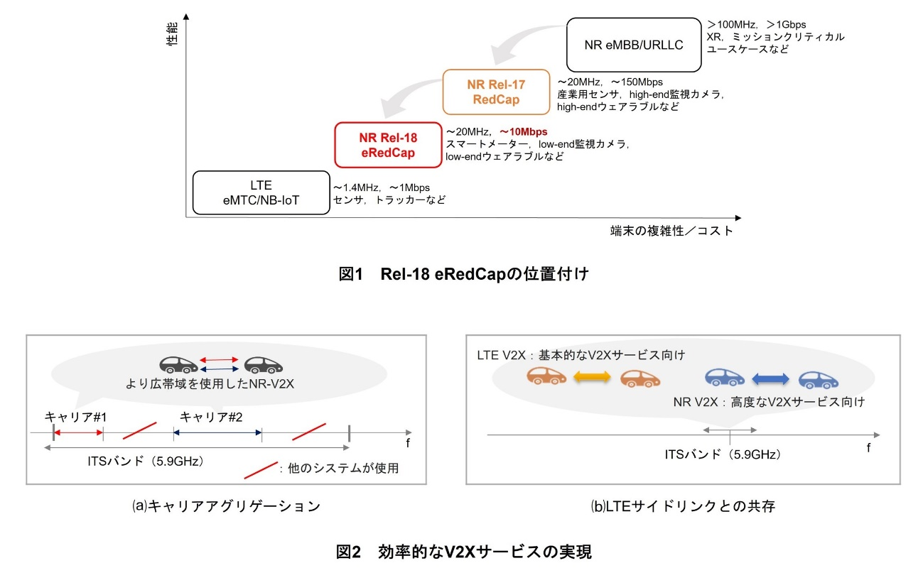 図1 Rel-18 eRedCapの位置付け、図2 効率的なV2Xサービスの実現