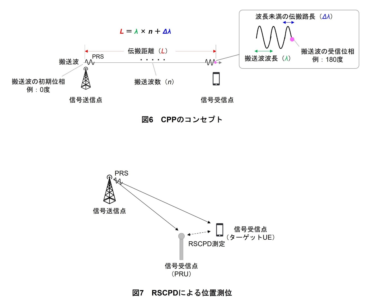 図6 CPPのコンセプト、図7 RSCPDによる位置測位