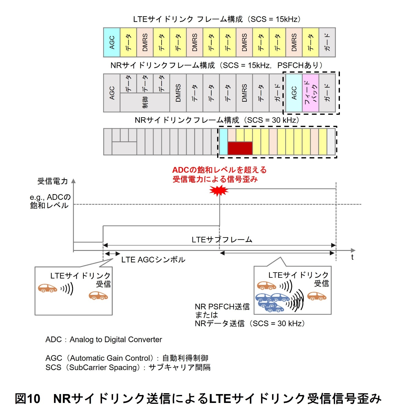 図10 NRサイドリンク送信によるLTEサイドリンク受信信号歪み