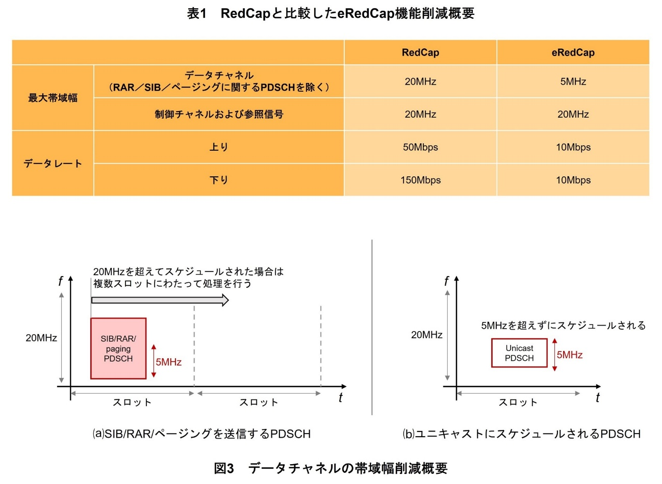 表1 RedCapと比較したeRedCap機能削減概要、図3 データチャネルの帯域幅削減概要