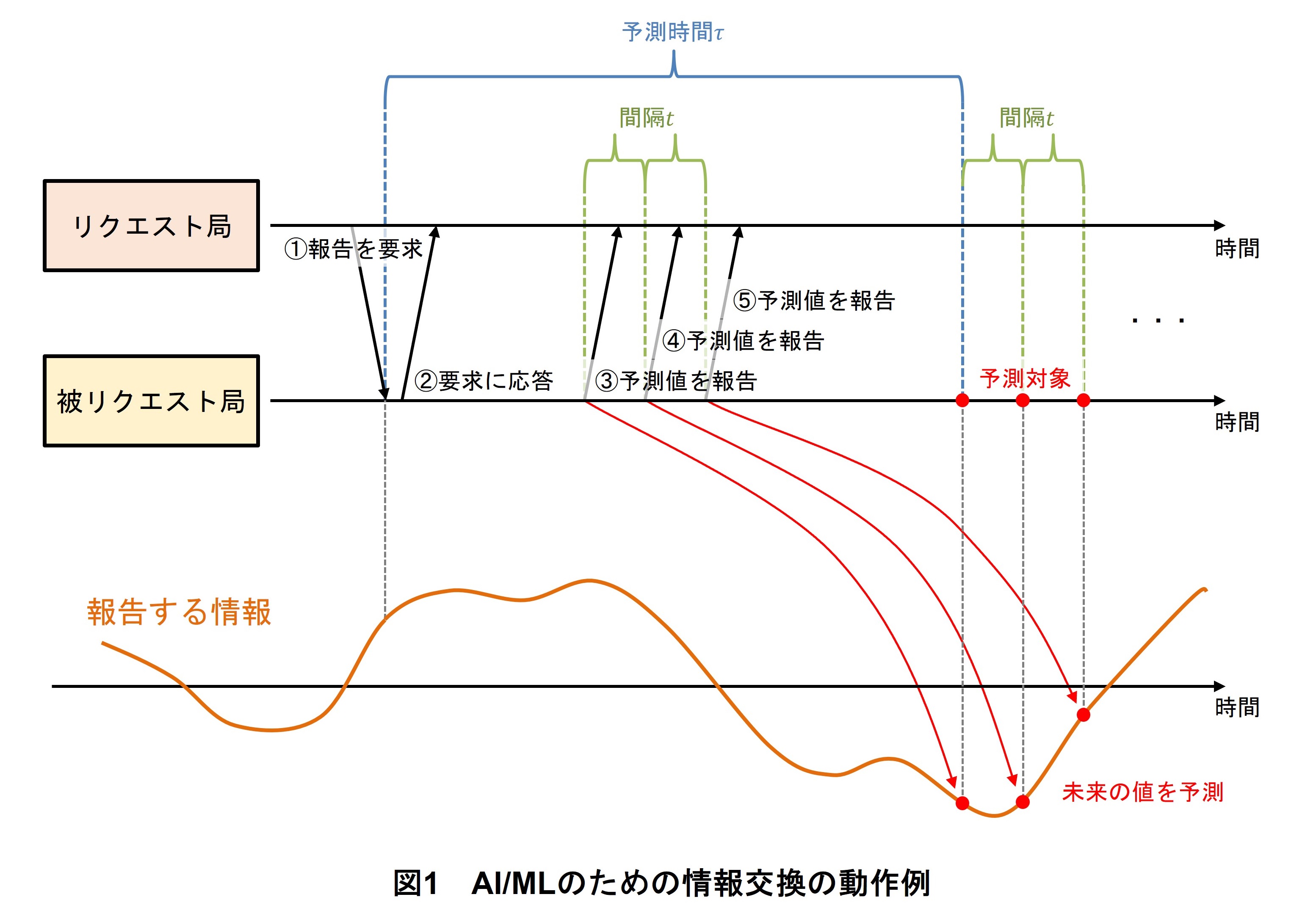 図1 AI/MLのための情報交換の動作例