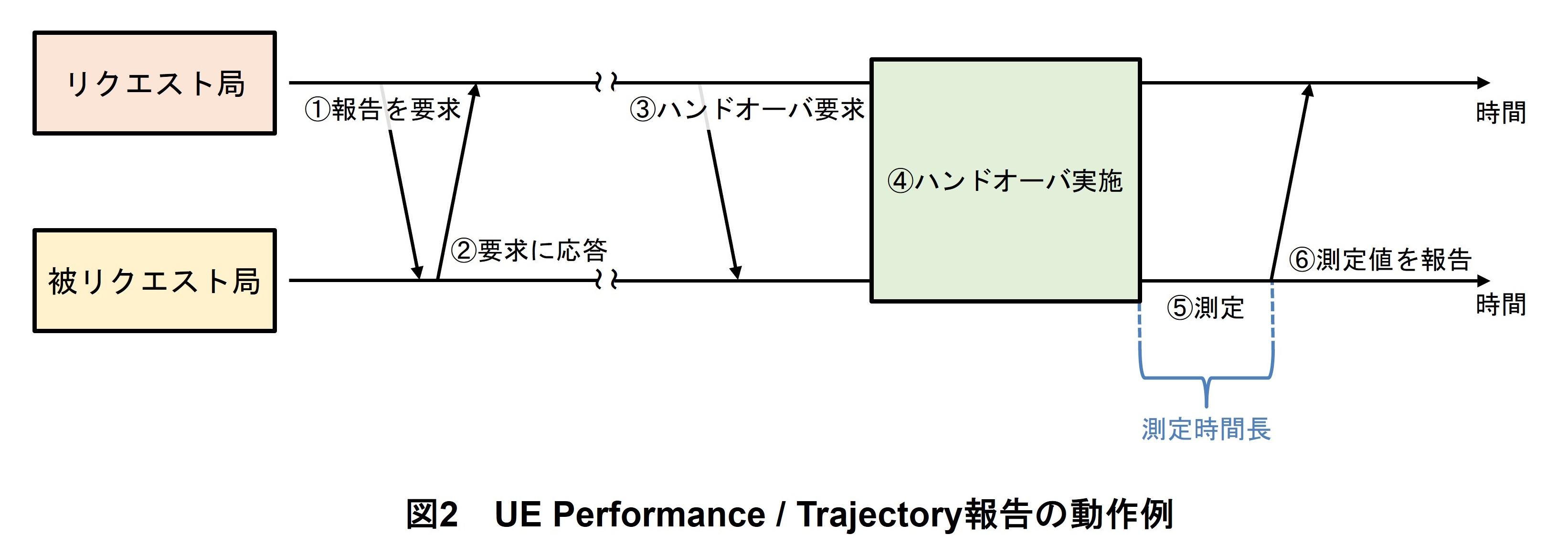 図2 UE Performance / Trajectory報告の動作例