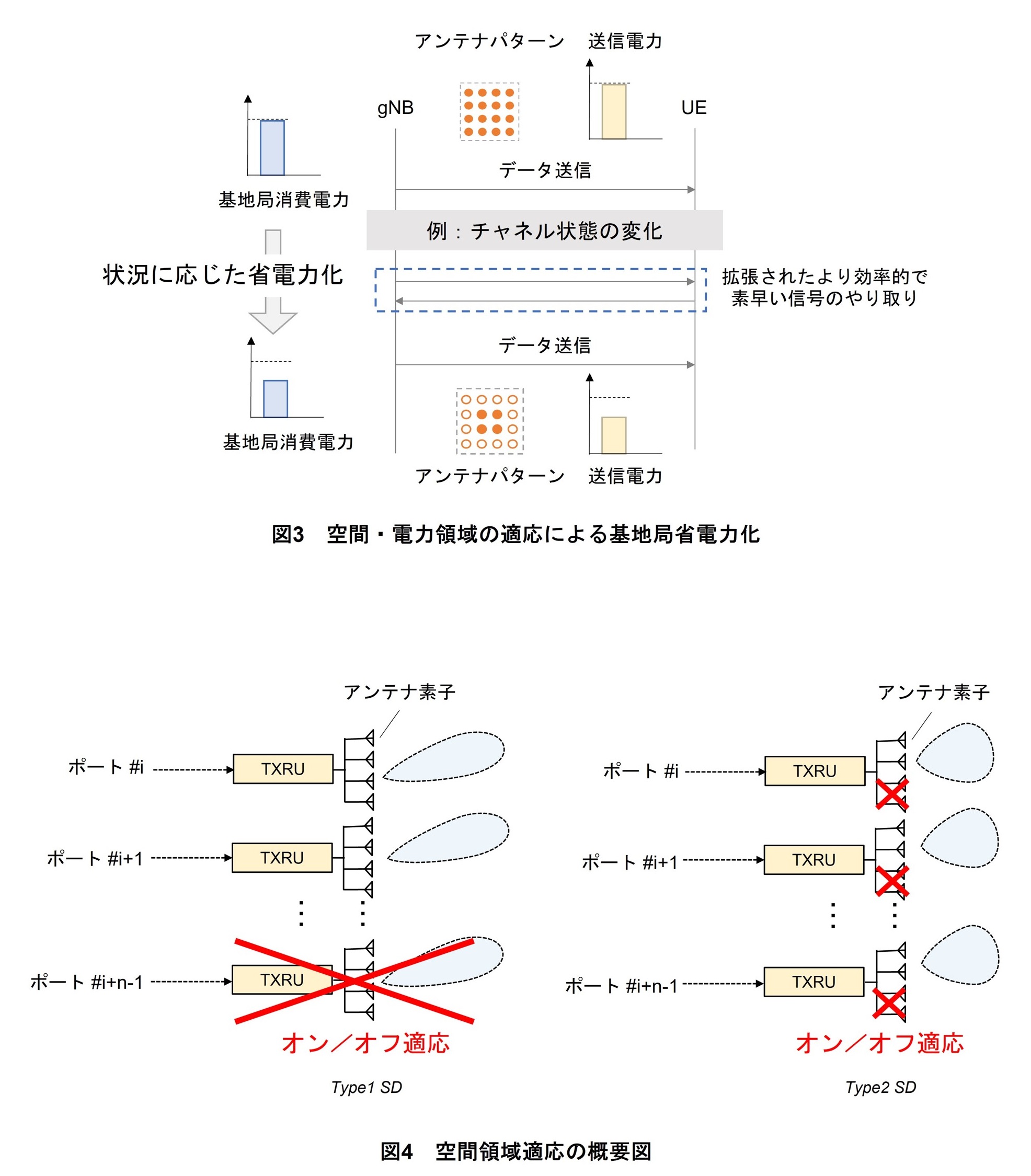 図3 空間・電力領域の適応による基地局省電力化、図4 空間領域適応の概要図