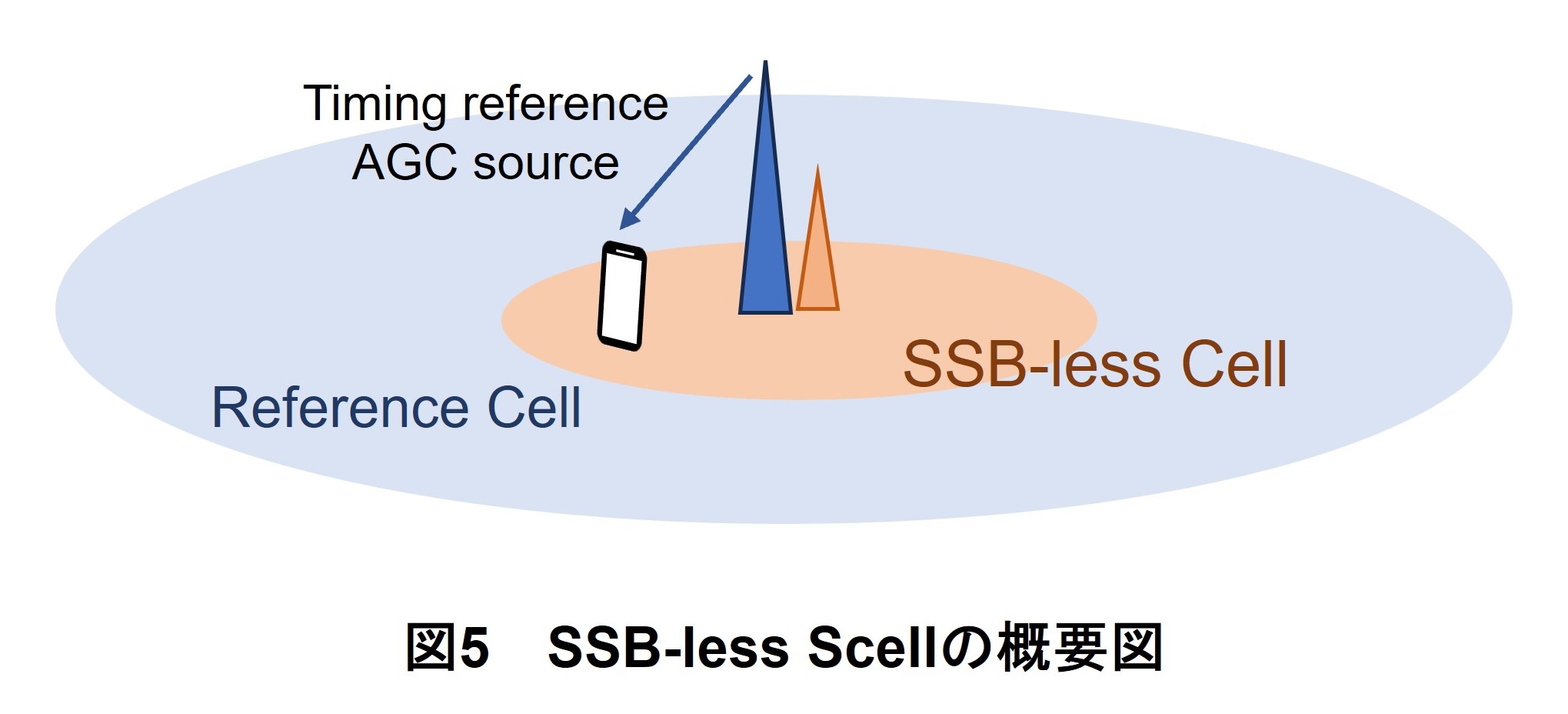 図5 SSB-less Scellの概要図