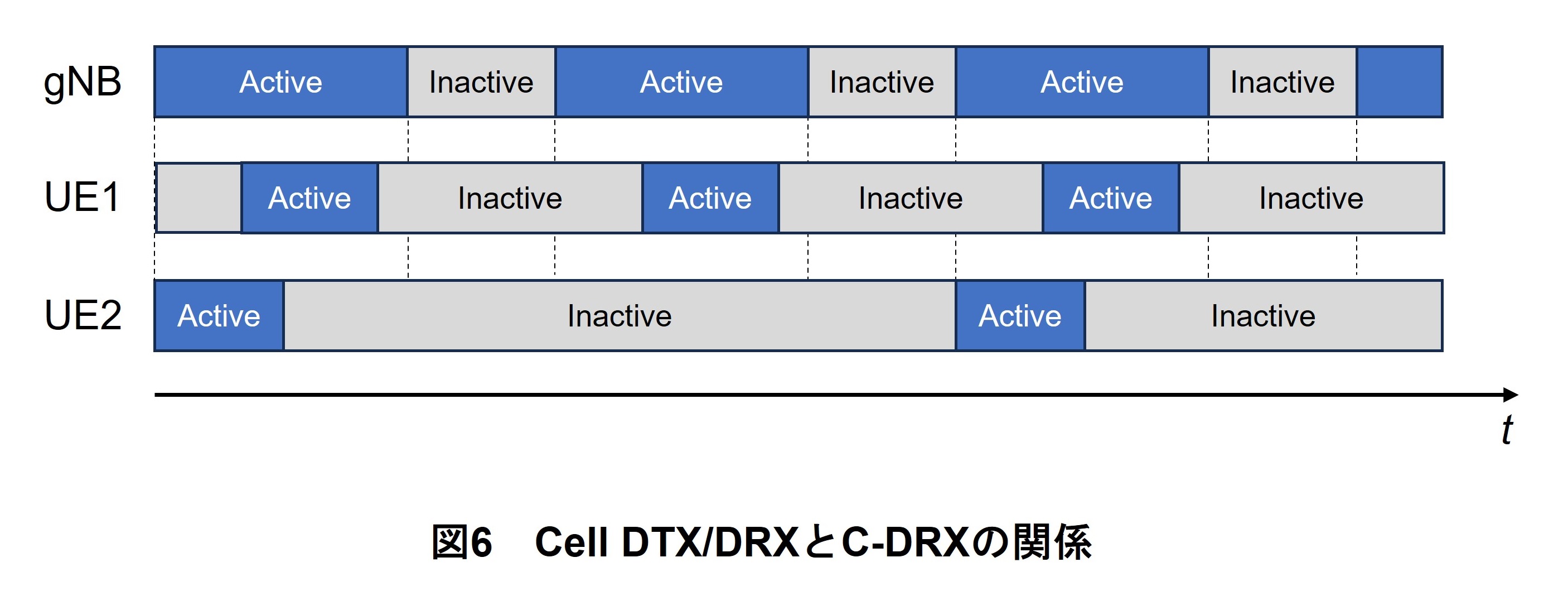 図6 Cell DTX/DRXとC-DRXの関係