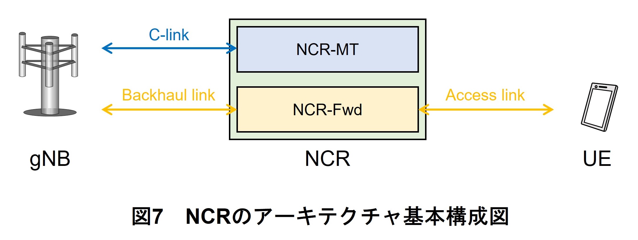 図7 NCRのアーキテクチャ基本構成図
