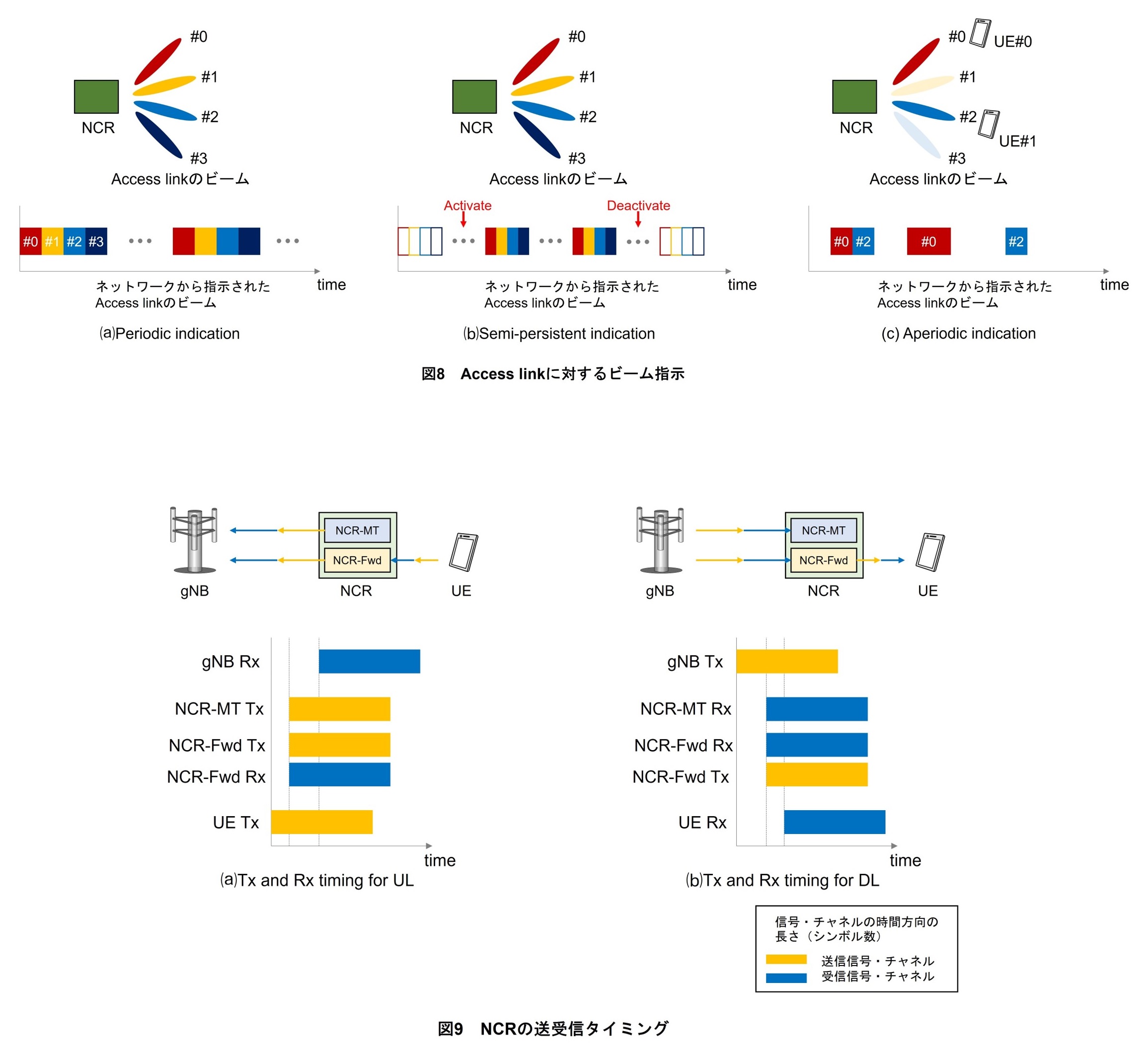 図8 Access linkに対するビーム指示、図9 NCRの送受信タイミング