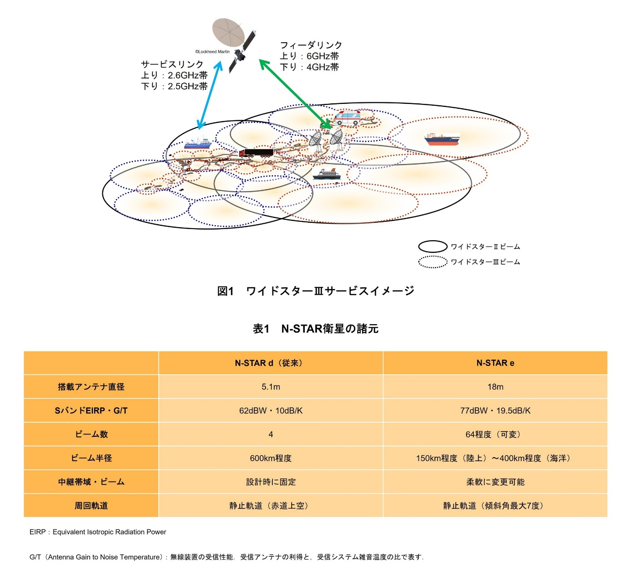 図1 ワイドスターⅢサービスイメージ、表1 N-STAR衛星の諸元