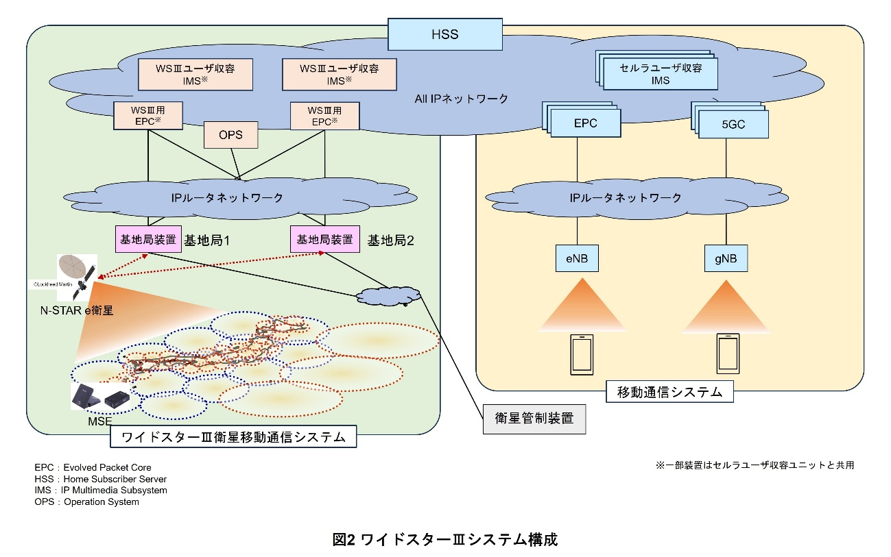 図2 ワイドスターⅢシステム構成