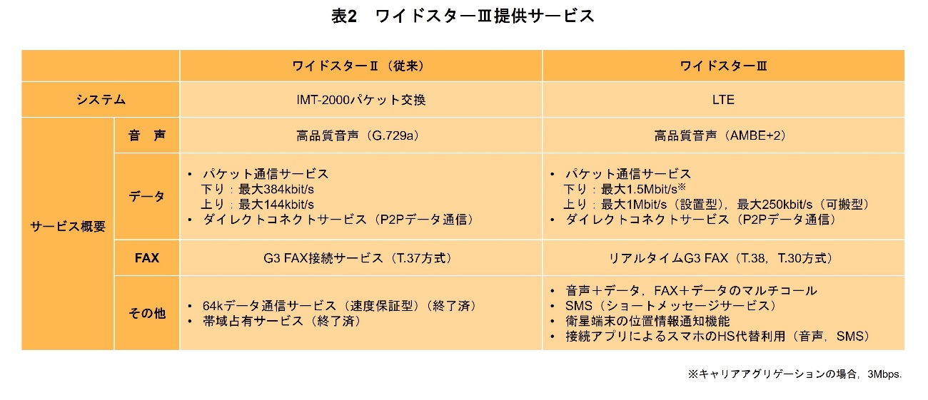 表2 ワイドスターⅢ提供サービス