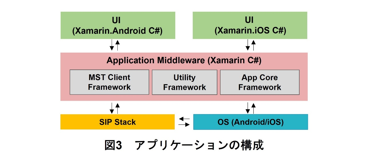 図3 アプリケーションの構成