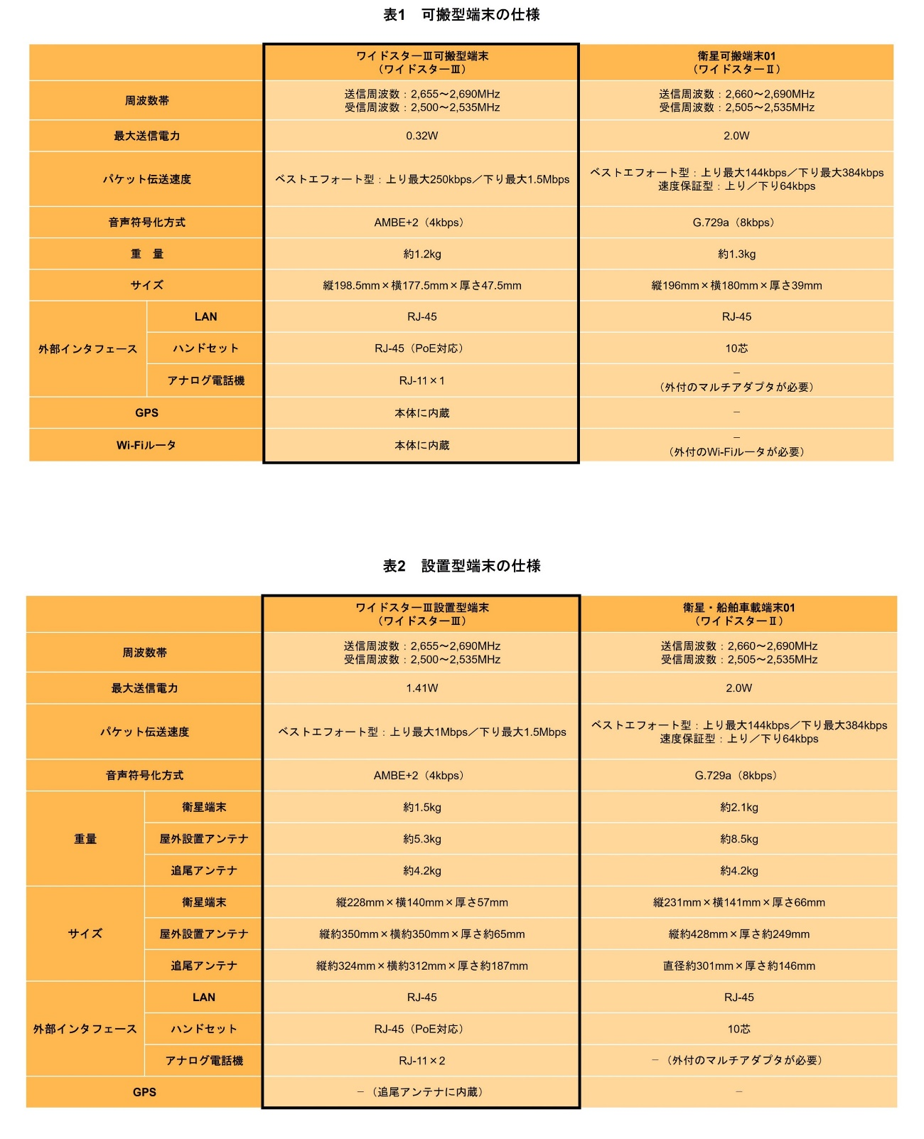 表1 可搬型端末の仕様、表2 設置型端末の仕様