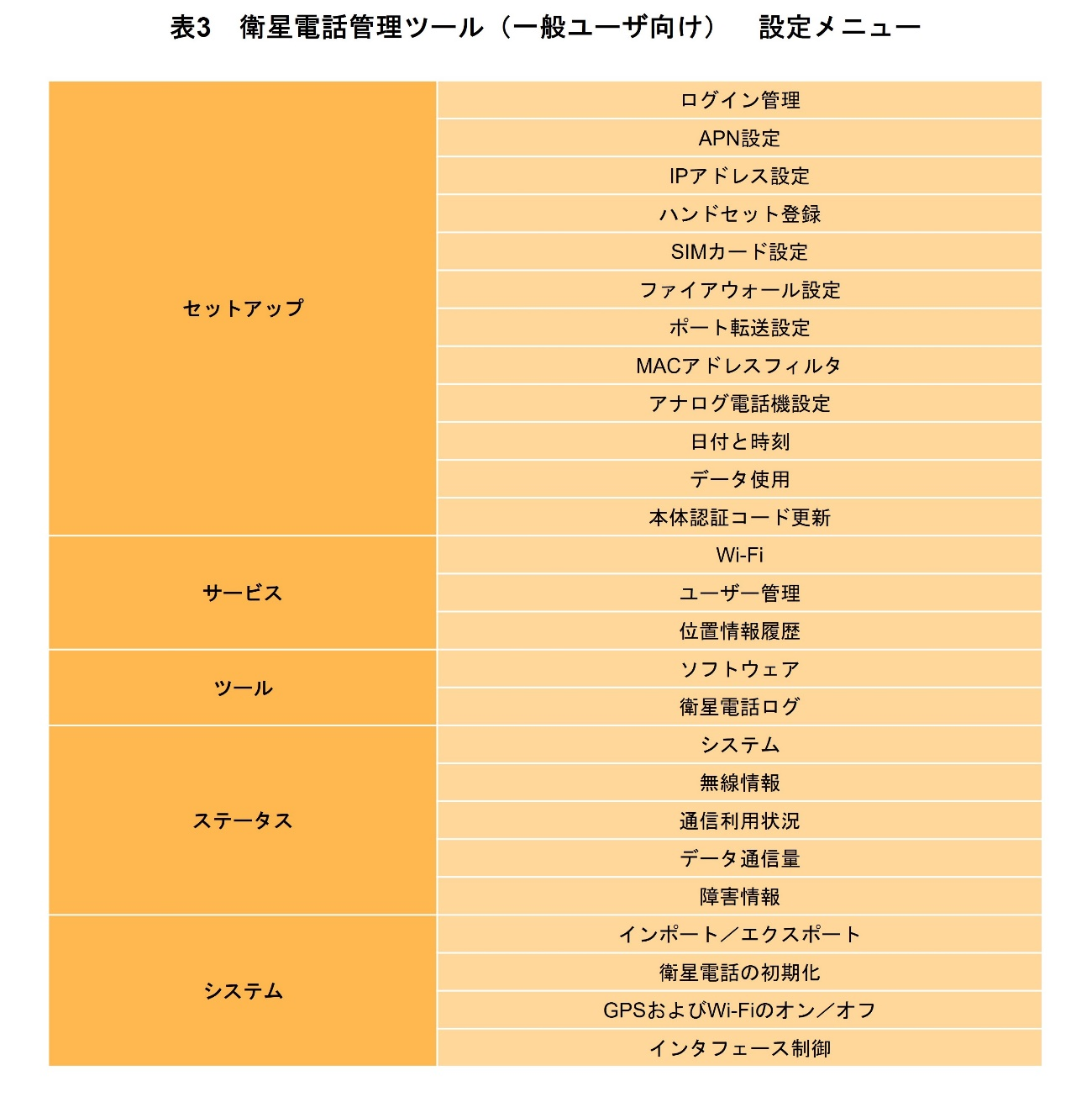 表3 衛星電話管理ツール(一般ユーザ向け) 設定メニュー