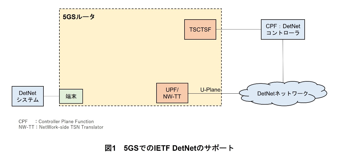 図1 5GSでのIETF DetNetのサポート