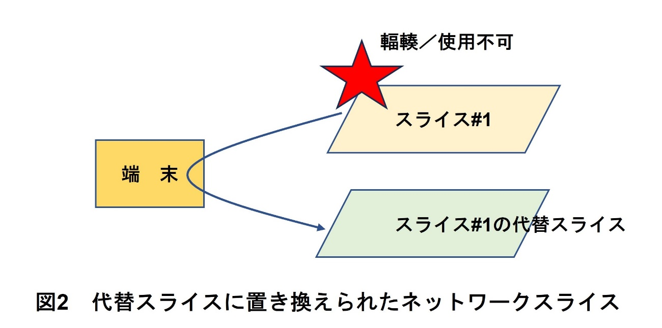 図2 代替スライスに置き換えられたネットワークスライス