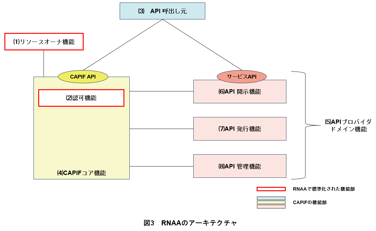 図3 RNAAのアーキテクチャ
