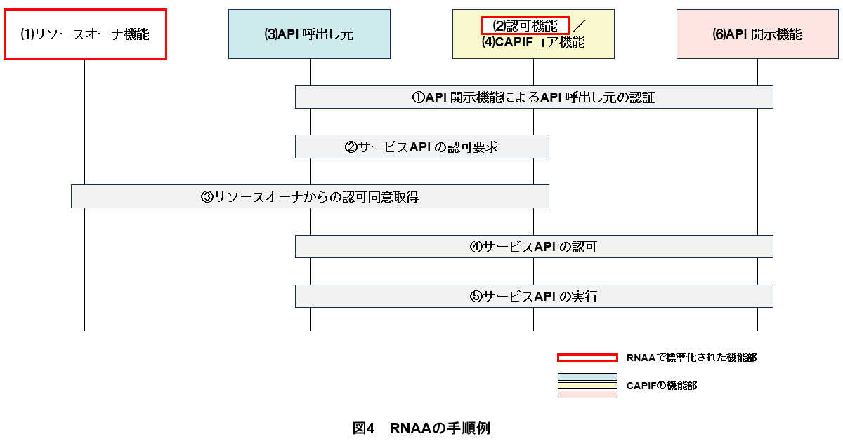 図4 RNAAの手順例