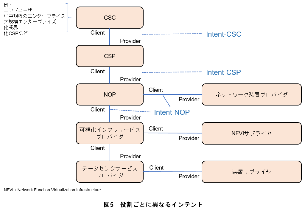 図5 役割ごとに異なるインテント