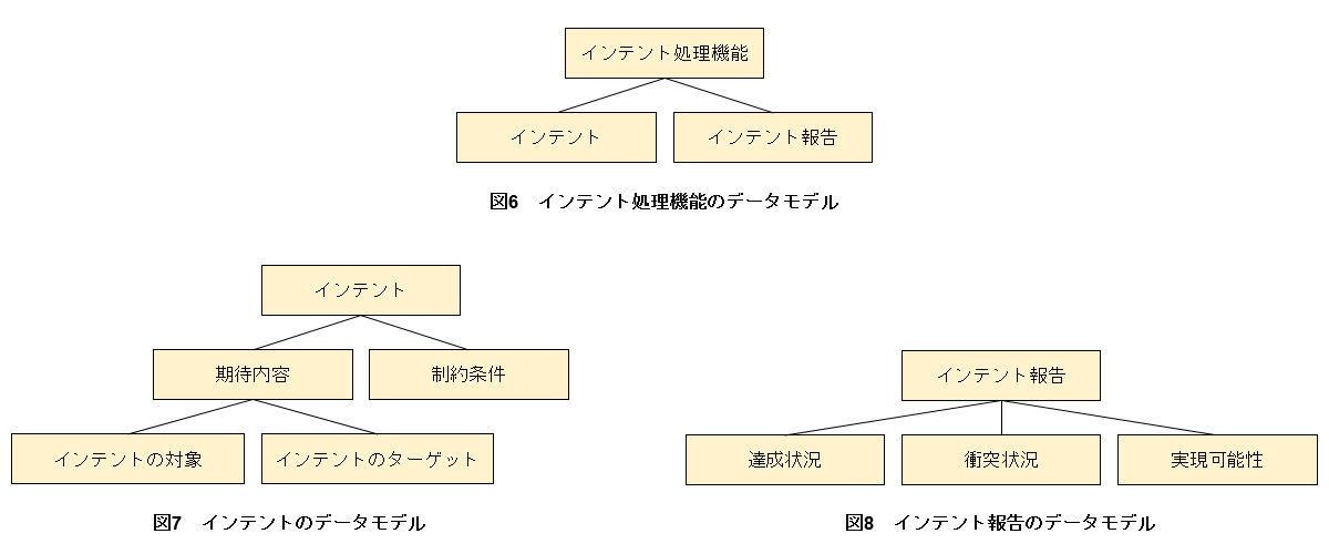 図6 インテント処理機能のデータモデル、図7 インテントのデータモデル、図8 インテント報告のデータモデル