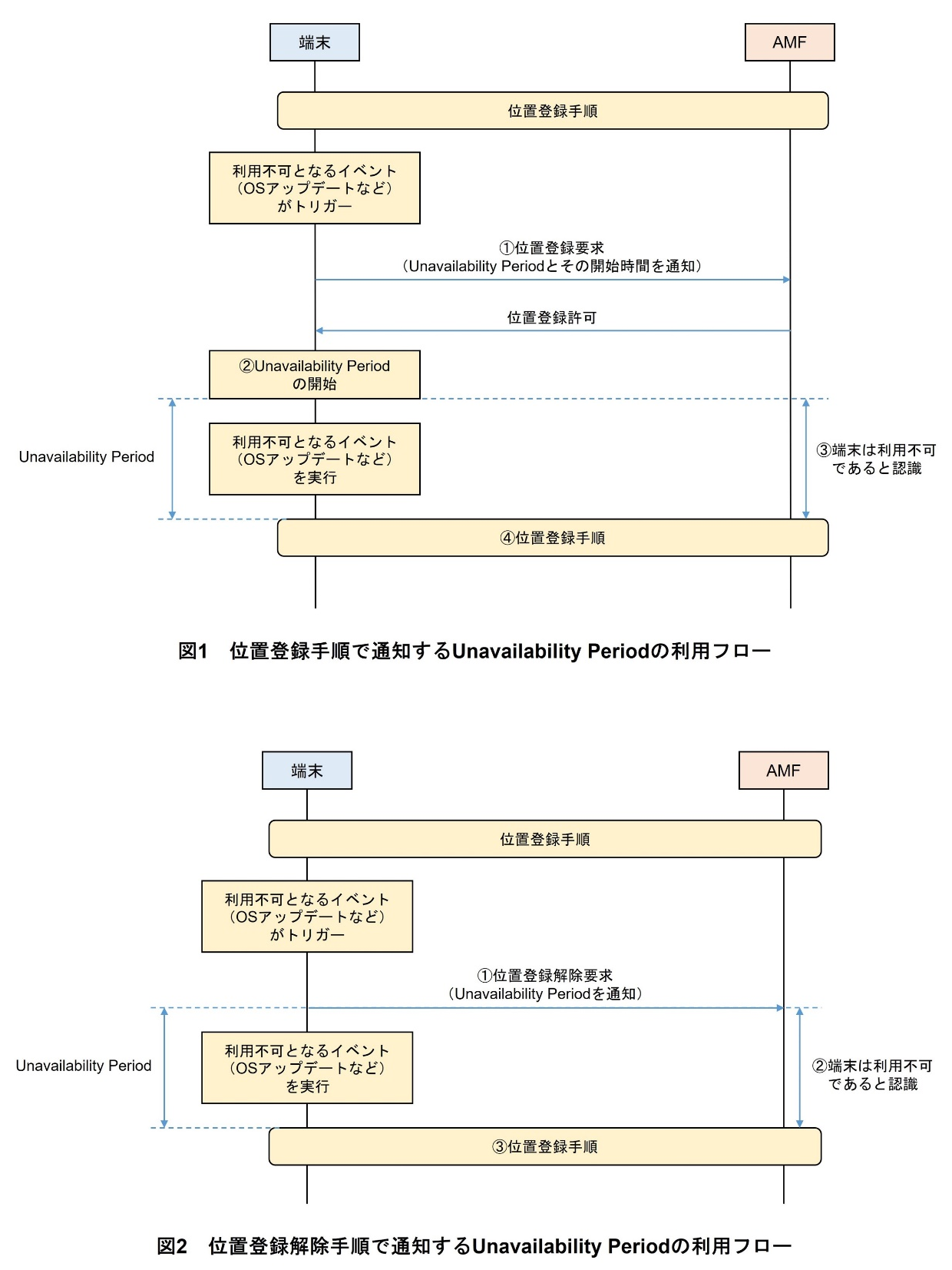 図1 位置登録手順で通知するUnavailability Periodの利用フロー、図2 位置登録解除手順で通知するUnavailability Periodの利用フロー