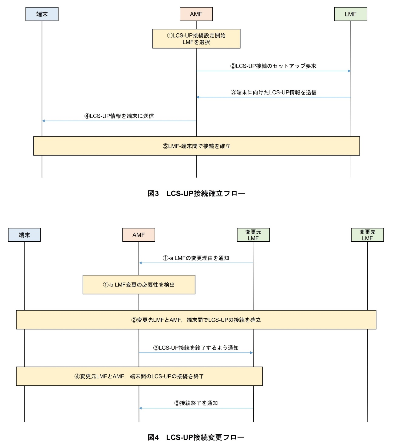 図3 LCS-UP接続確立フロー、図4 LCS-UP接続変更フロー