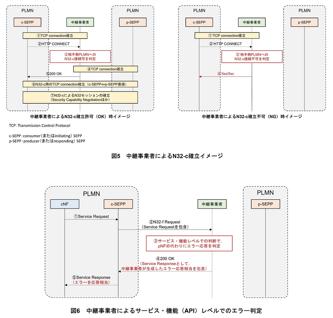図5 中継事業者によるN32-c確立イメージ、図6 中継事業者によるサービス・機能(API)レベルでのエラー判定