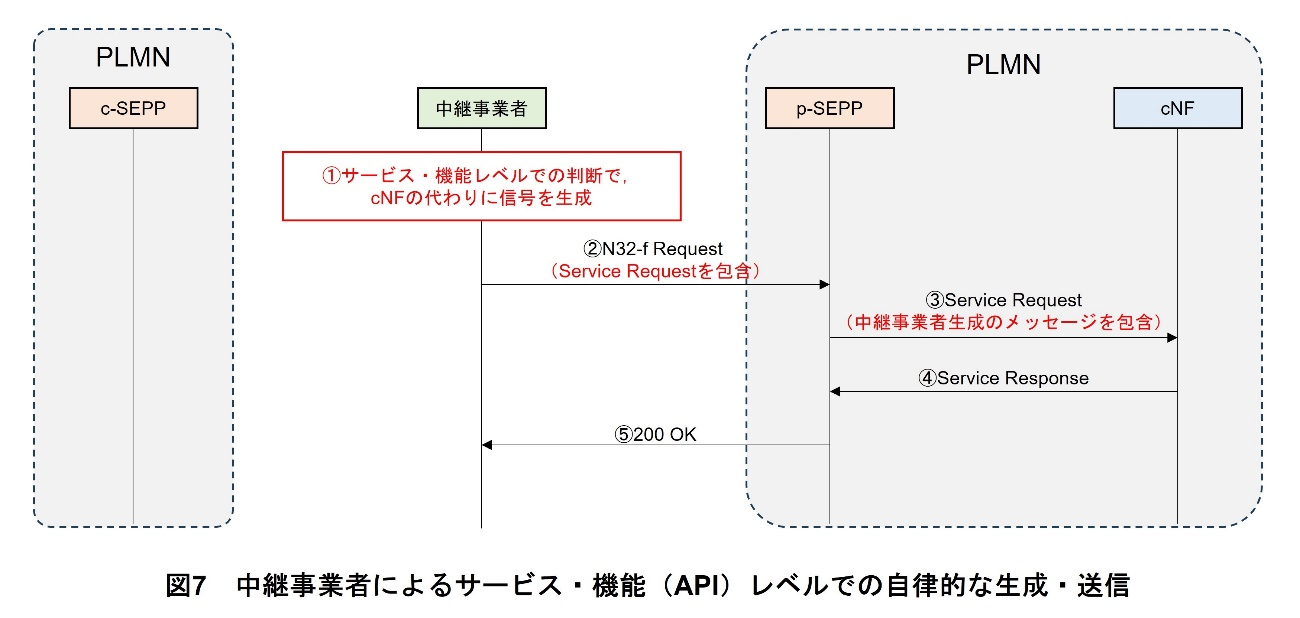 図7 中継事業者によるサービス・機能(API)レベルでの自律的な生成・送信