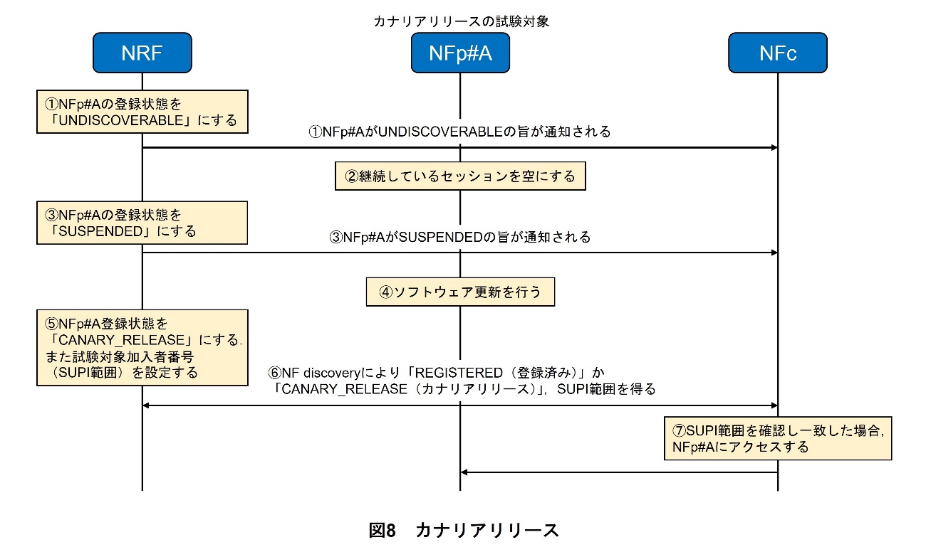 図8 カナリアリリース
