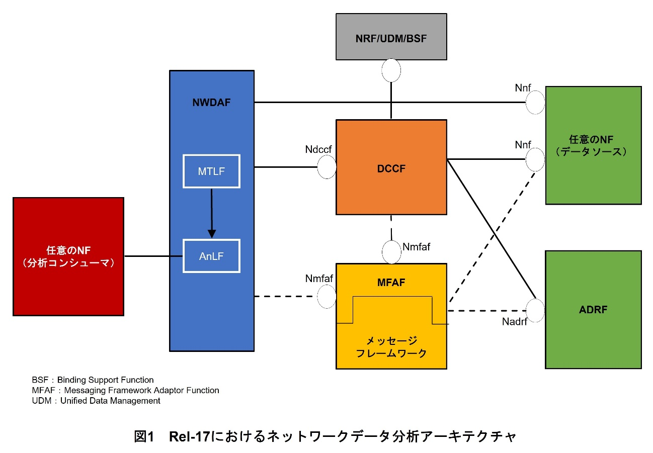 図1 Rel-17におけるネットワークデータ分析アーキテクチャ