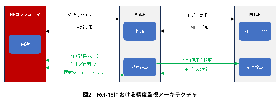 図2 Rel-18における精度監視アーキテクチャ