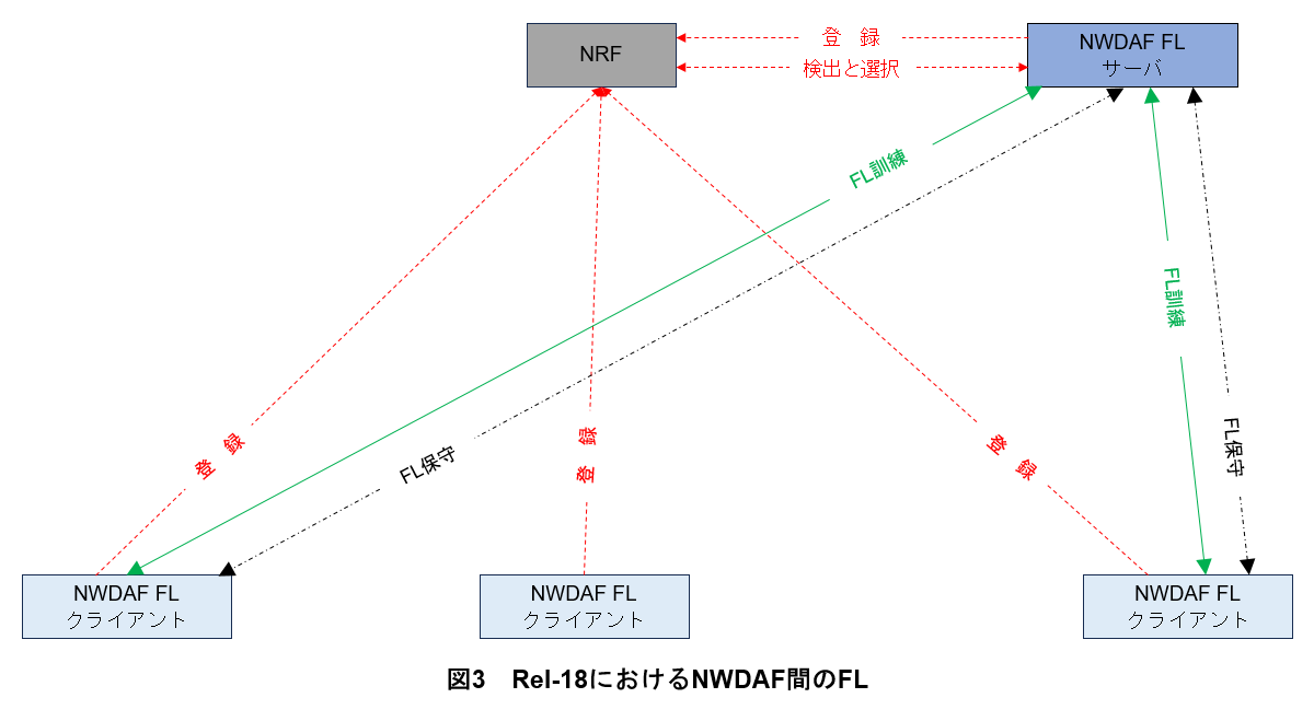 図3 Rel-18におけるNWDAF間のFL