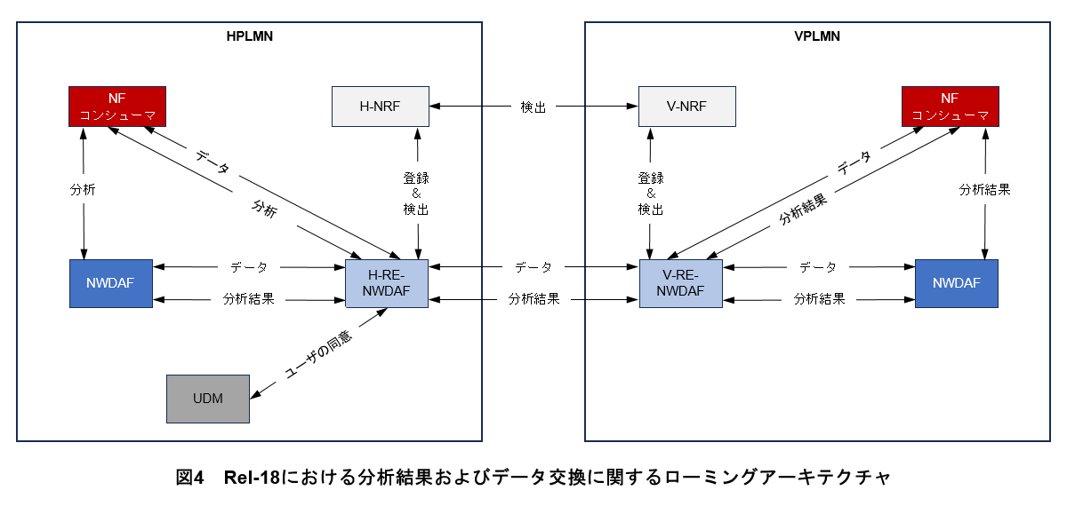 図4 Rel-18における分析結果およびデータ交換に関するローミングアーキテクチャ