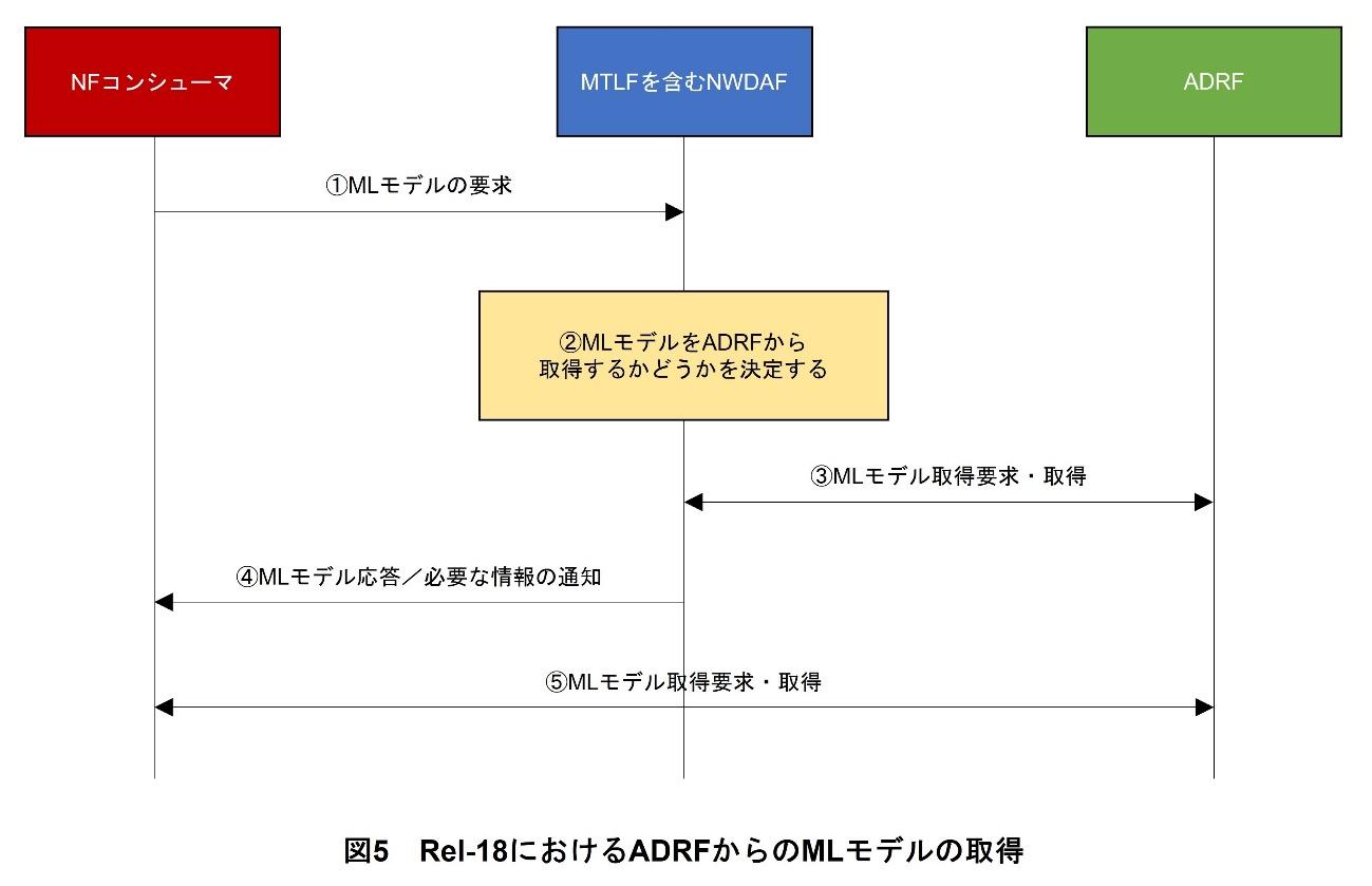 図5 Rel-18におけるADRFからのMLモデルの取得