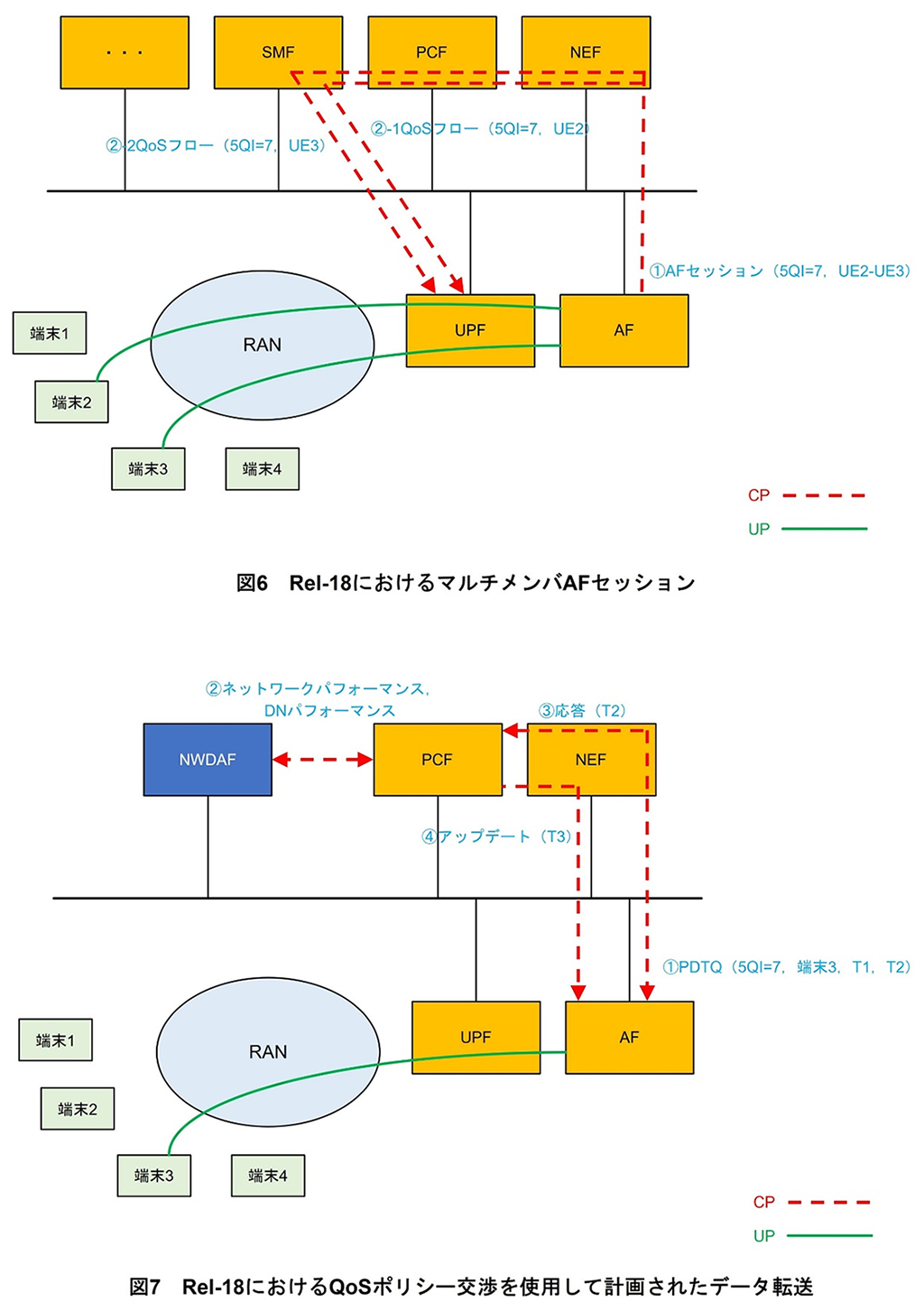 図6 Rel-18におけるマルチメンバAFセッション、図7 Rel-18におけるQoSポリシー交渉を使用して計画されたデータ転送
